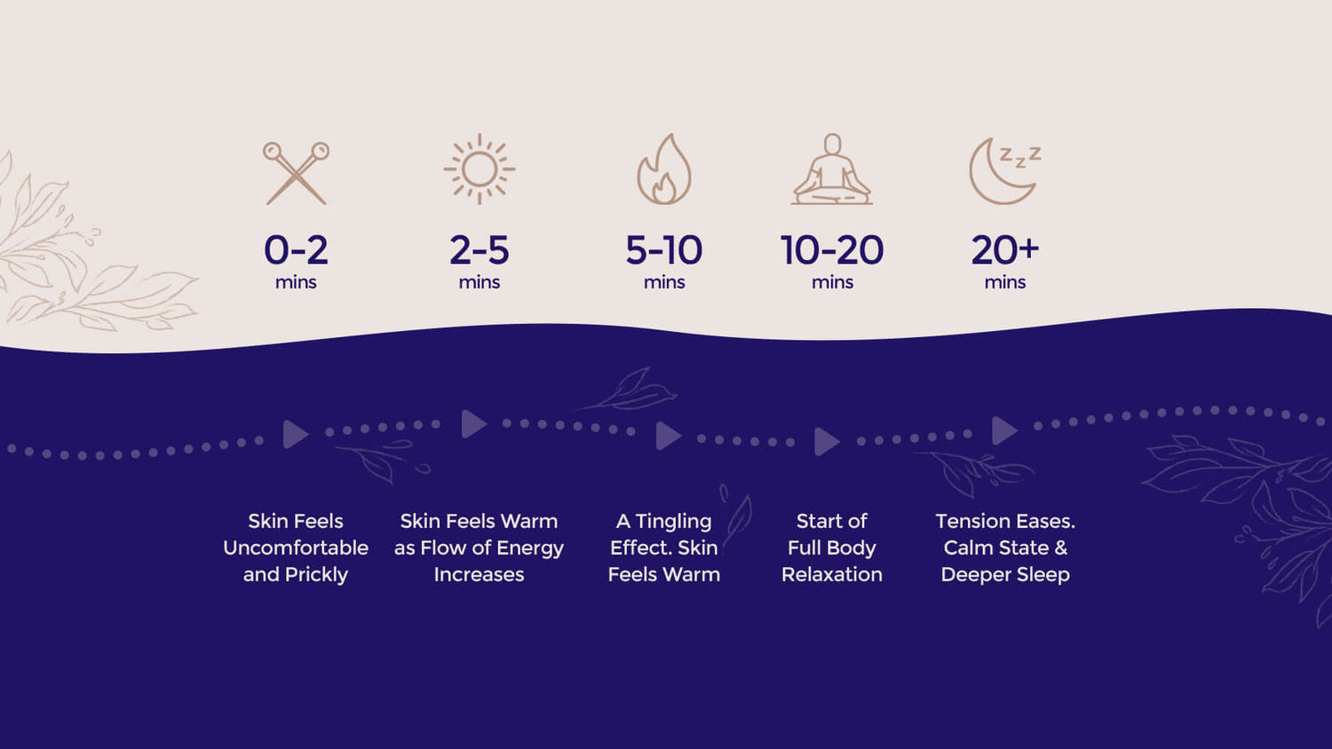 chart showing the process how the shika acupressure mat works to deliver results of relaxation